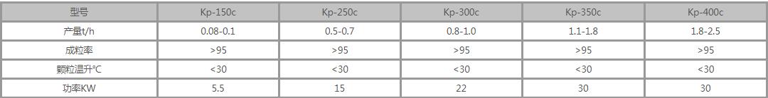 平模造粒機參數(shù)