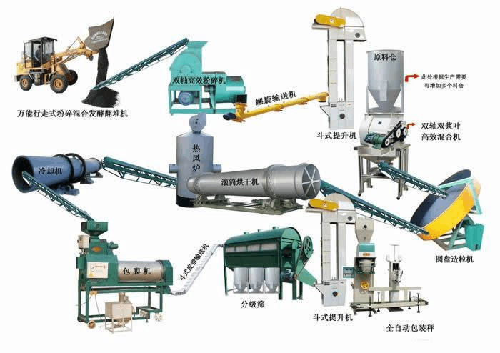 有機(jī)肥生產(chǎn)線設(shè)備的生產(chǎn)工藝流程是什么？