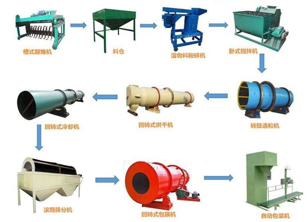 發(fā)酵豬糞有機肥料都需要用到哪些設(shè)備？
